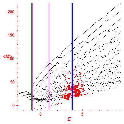 Peres lattice <M>